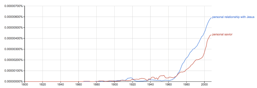 graph_personalrelationshipwithjesus