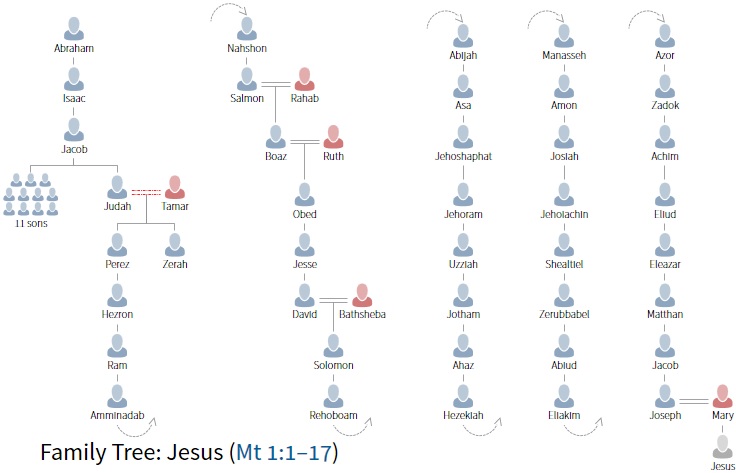 Why ancestry.com? (Matthew&nbsp;1:1-17)