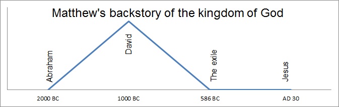 graph_matthewbackstory_kingdom