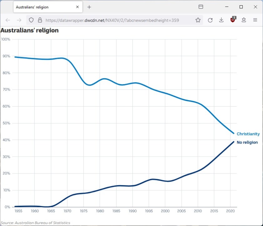 AusReligion_Census_1955-2020